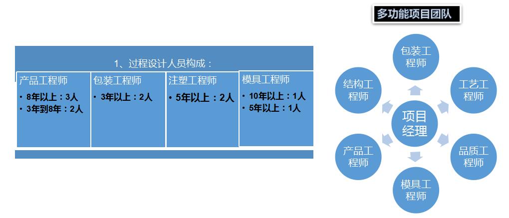 过程设计能力